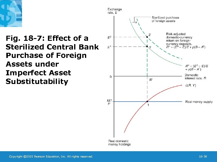 Fig. 18 -7: Effect of a Sterilized Central Bank Purchase of Foreign Assets under