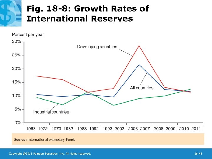 Fig. 18 -8: Growth Rates of International Reserves Copyright © 2015 Pearson Education, Inc.