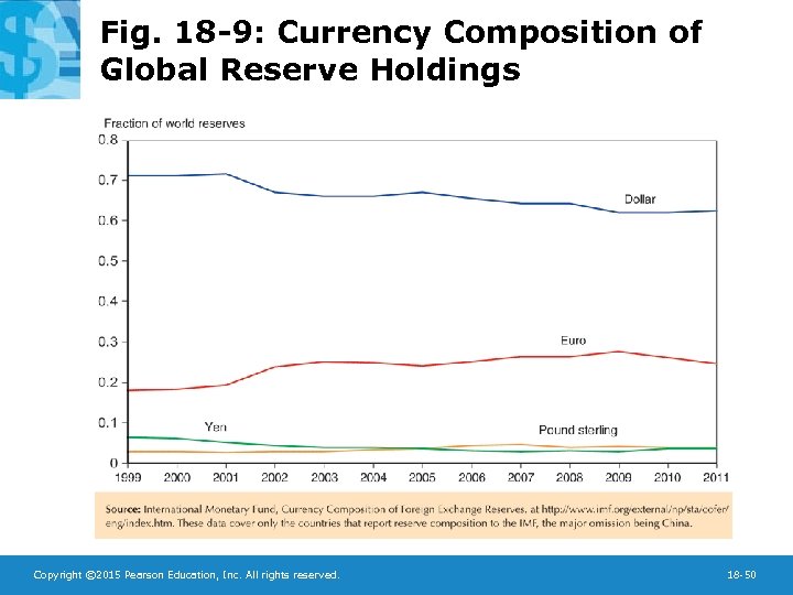 Fig. 18 -9: Currency Composition of Global Reserve Holdings Copyright © 2015 Pearson Education,