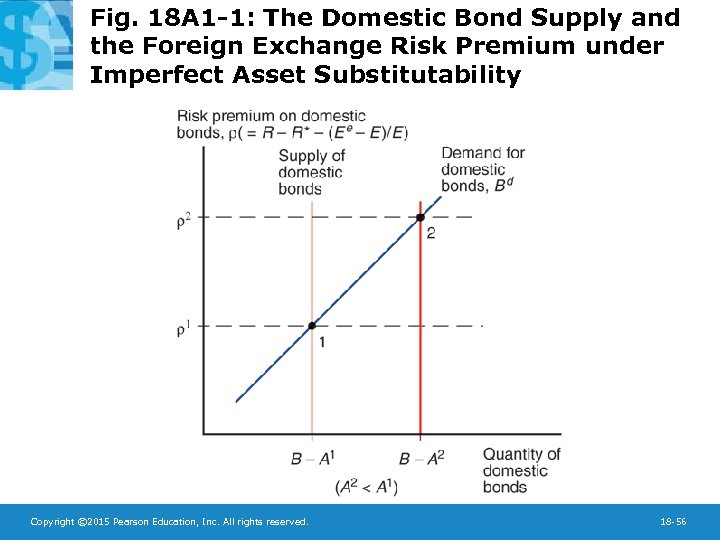 Fig. 18 A 1 -1: The Domestic Bond Supply and the Foreign Exchange Risk