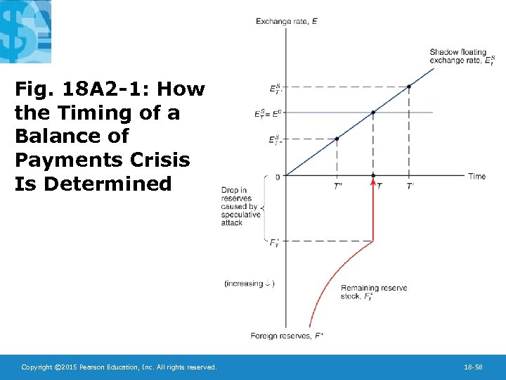 Fig. 18 A 2 -1: How the Timing of a Balance of Payments Crisis