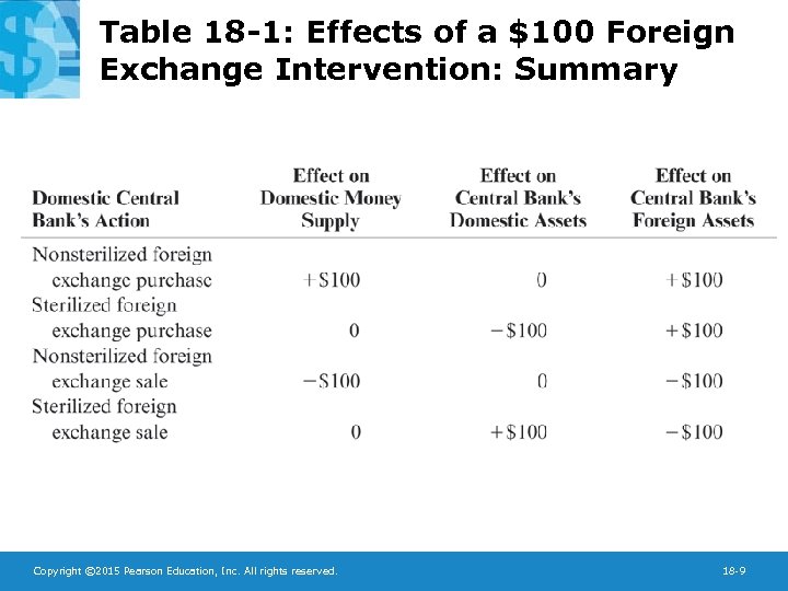 Table 18 -1: Effects of a $100 Foreign Exchange Intervention: Summary Copyright © 2015