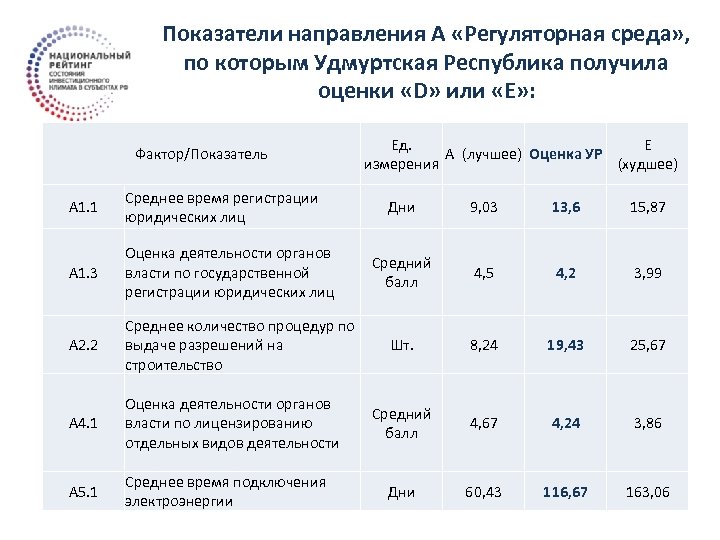 Показатели направления А «Регуляторная среда» , по которым Удмуртская Республика получила оценки «D» или