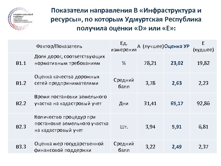Показатели направления В «Инфраструктура и ресурсы» , по которым Удмуртская Республика получила оценки «D»
