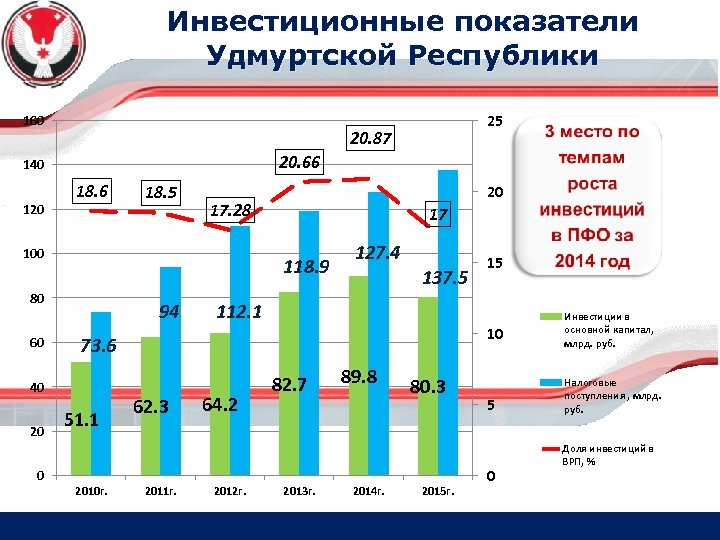 Инвестиционная карта удмуртской республики