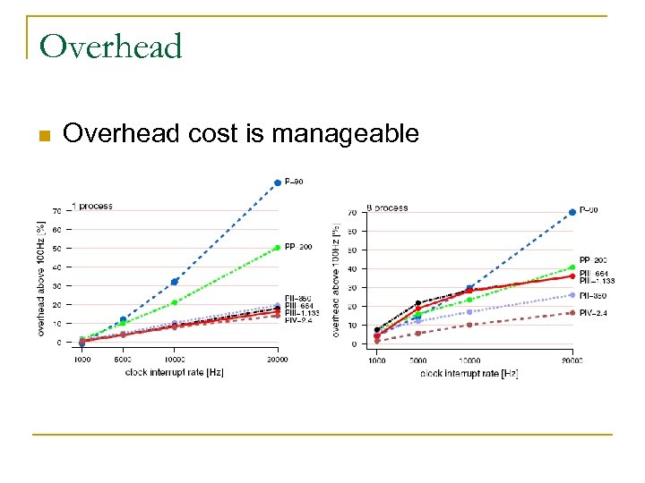 Overhead n Overhead cost is manageable 