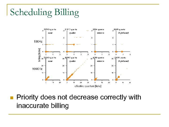 Scheduling Billing n Priority does not decrease correctly with inaccurate billing 