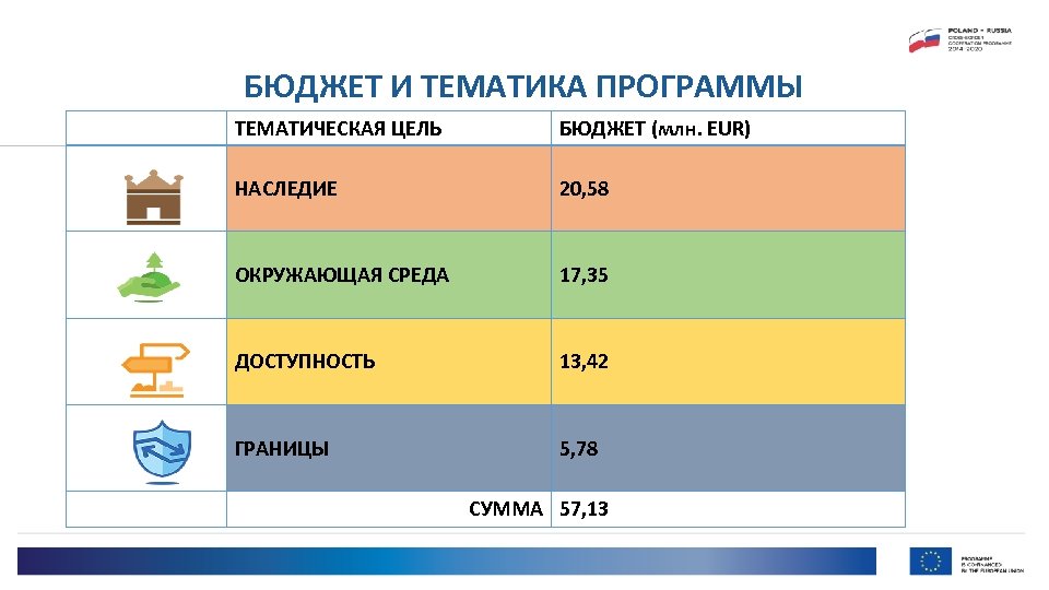 БЮДЖЕТ И ТЕМАТИКА ПРОГРАММЫ ТЕМАТИЧЕСКАЯ ЦЕЛЬMATYCZNY БЮДЖЕТ (млн. EUR) НАСЛЕДИЕ 20, 58 ОКРУЖАЮЩАЯ СРЕДА