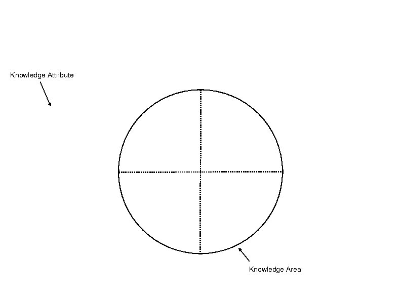 Knowledge Attribute Knowledge Area 