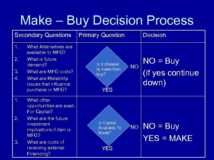 Make – Buy Decision Process Secondary Questions 1. 2. 3. 4. 1. 2. 3.