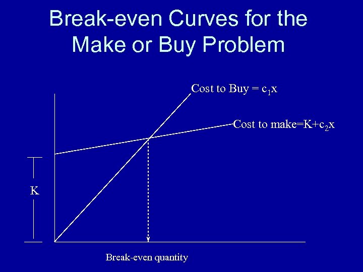 Break-even Curves for the Make or Buy Problem Cost to Buy = c 1