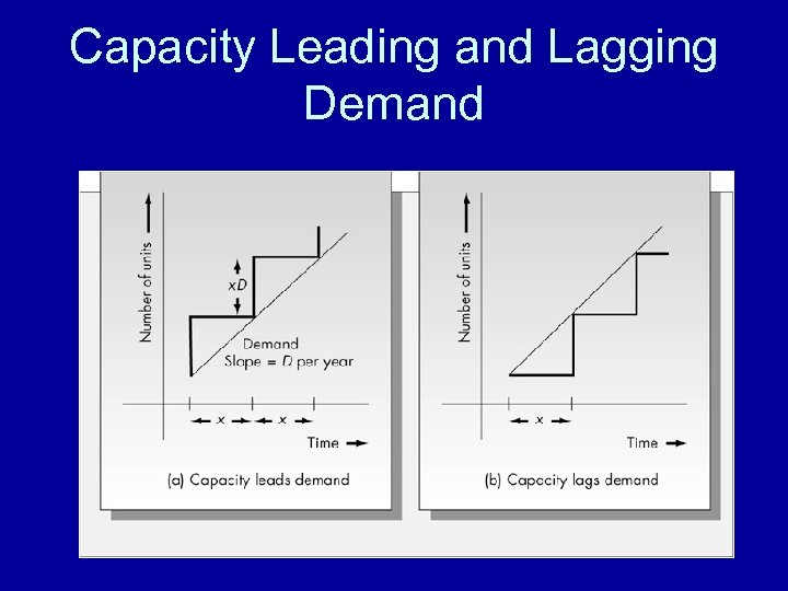 Capacity Leading and Lagging Demand 