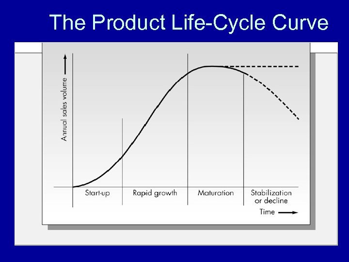 The Product Life-Cycle Curve 