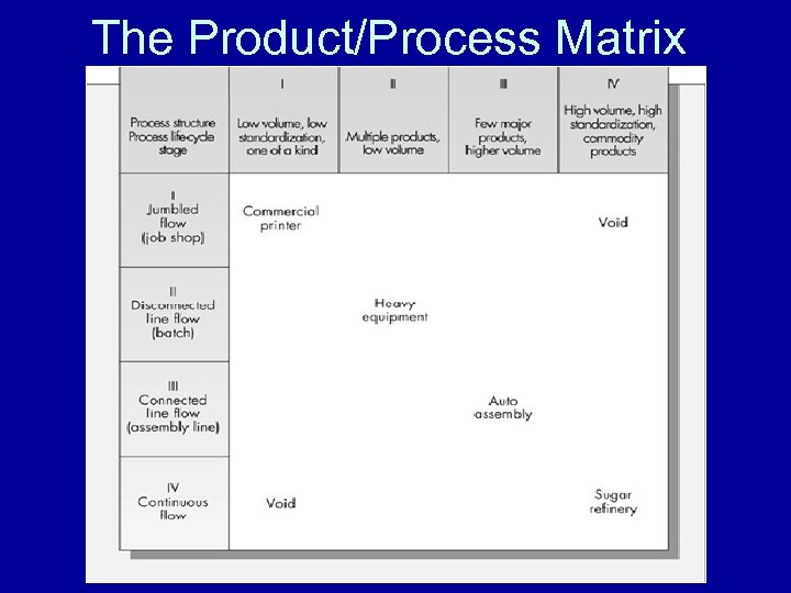 The Product/Process Matrix 