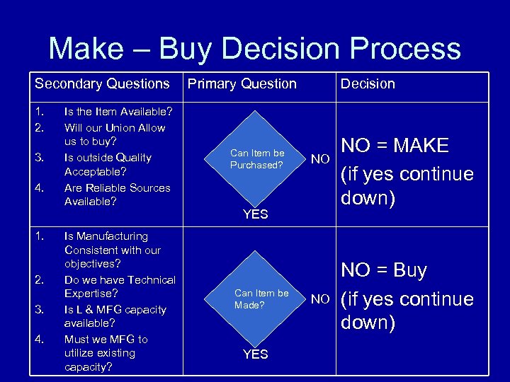 Make – Buy Decision Process Secondary Questions 1. 2. 3. 4. 1. 2. 3.