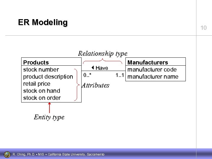 ER Modeling 10 Relationship type Products stock number product description retail price stock on