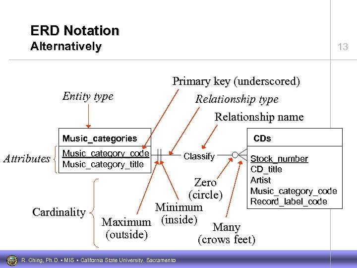 ERD Notation Alternatively Entity type 13 Primary key (underscored) Relationship type Relationship name Music_categories