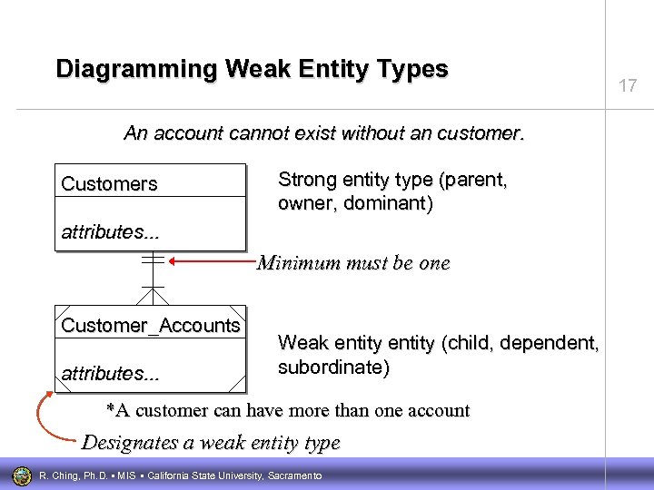 Diagramming Weak Entity Types An account cannot exist without an customer. Customers Strong entity