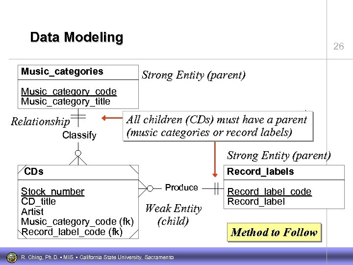 Data Modeling 26 Music_categories Strong Entity (parent) Music_category_code Music_category_title Relationship Classify All children (CDs)