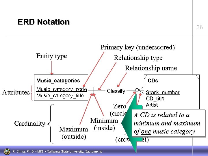 ERD Notation Entity type 36 Primary key (underscored) Relationship type Relationship name Music_categories Attributes