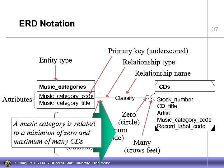 ERD Notation Entity type 37 Primary key (underscored) Relationship type Relationship name Music_categories Attributes