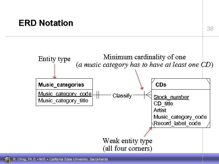 ERD Notation Entity type 38 Minimum cardinality of one (a music category has to