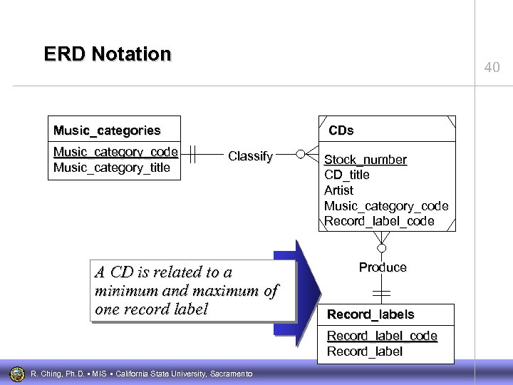 ERD Notation 40 Music_categories Music_category_code Music_category_title CDs Classify A CD is related to a