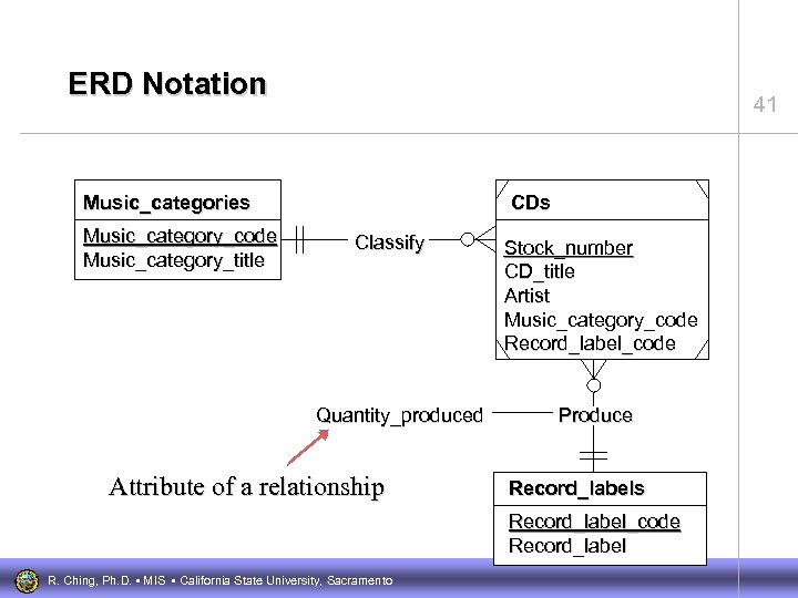 ERD Notation 41 Music_categories Music_category_code Music_category_title CDs Classify Quantity_produced Attribute of a relationship Stock_number