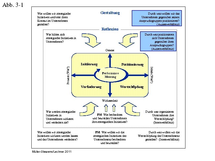 Abb. 3 -1 Gestaltung Wie wollen wir strategische Initiativen und/oder ihren Kontext im Unternehmen