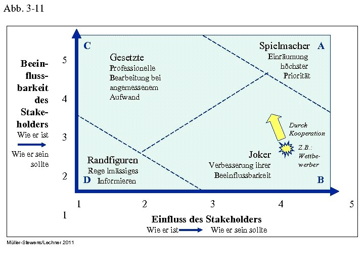 Abb. 3 -11 C Beeinflussbarkeit des Stakeholders Gesetzte 5 Wie er ist Spielmacher A