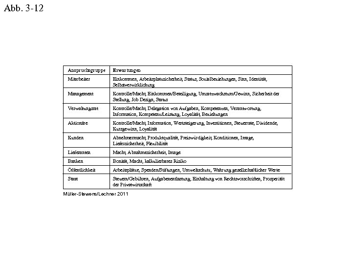Abb. 3 -12 Anspruchsgruppe Erwartungen Mitarbeiter Einkommen, Arbeitsplatzsicherheit, Status, Sozialbeziehungen, Sinn, Identität, Selbstverwirklichung Management