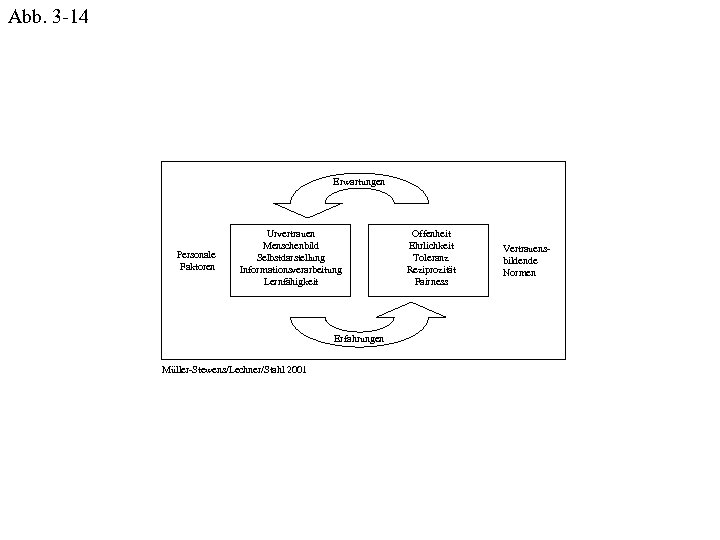 Abb. 3 -14 Erwartungen Personale Faktoren Urvertrauen Menschenbild Selbstdarstellung Informationsverarbeitung Lernfähigkeit Erfahrungen Müller-Stewens/Lechner/Stahl 2001