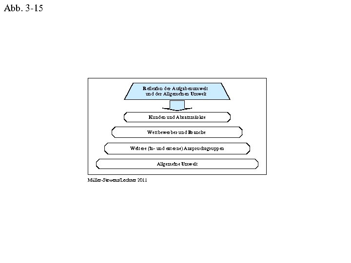 Abb. 3 -15 Reflexion der Aufgabenumwelt und der Allgemeinen Umwelt Kunden und Absatzmärkte Wettbewerber
