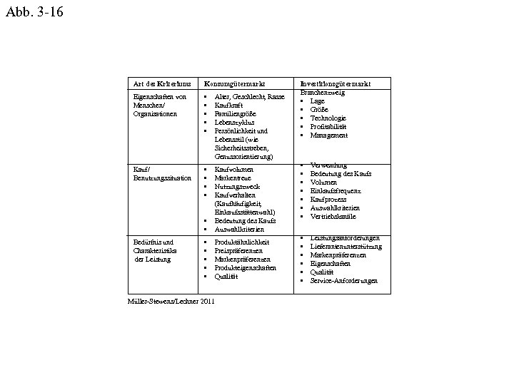Abb. 3 -16 Art des Kriteriums Konsumgütermarkt Eigenschaften von Menschen/ Organisationen • • •