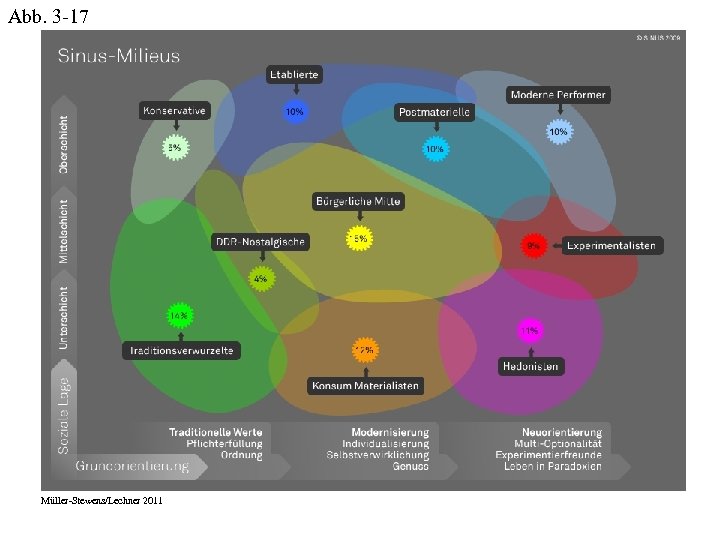 Abb. 3 -17 Müller-Stewens/Lechner 2011 