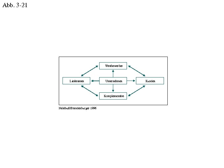 Abb. 3 -21 Wettbewerber Lieferanten Unternehmen Komplementäre Nalebuff/Brandenburger 1996 Kunden 