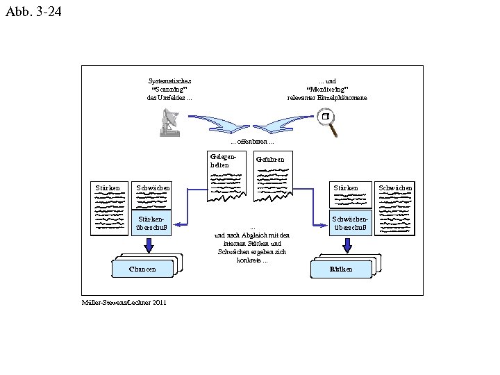 Abb. 3 -24 Systematisches “Scanning” des Umfeldes. . . und “Monitoring” relevanter Einzelphänomene .