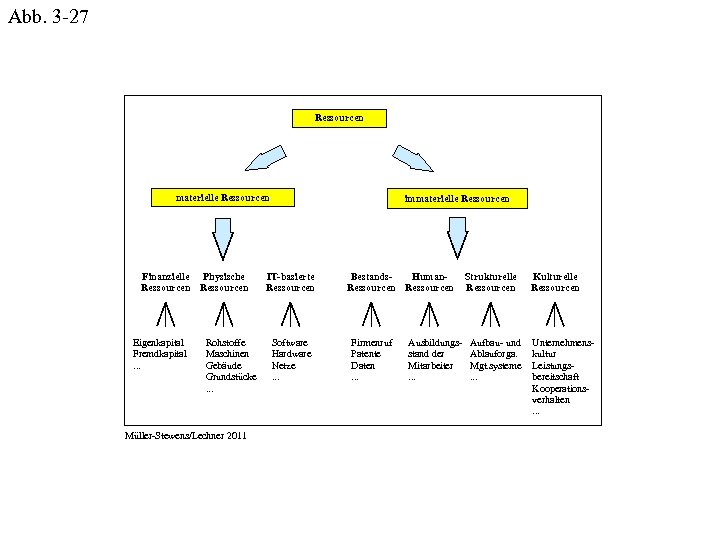 Abb. 3 -27 Ressourcen materielle Ressourcen Finanzielle Physische Ressourcen Eigenkapital Fremdkapital. . . Rohstoffe