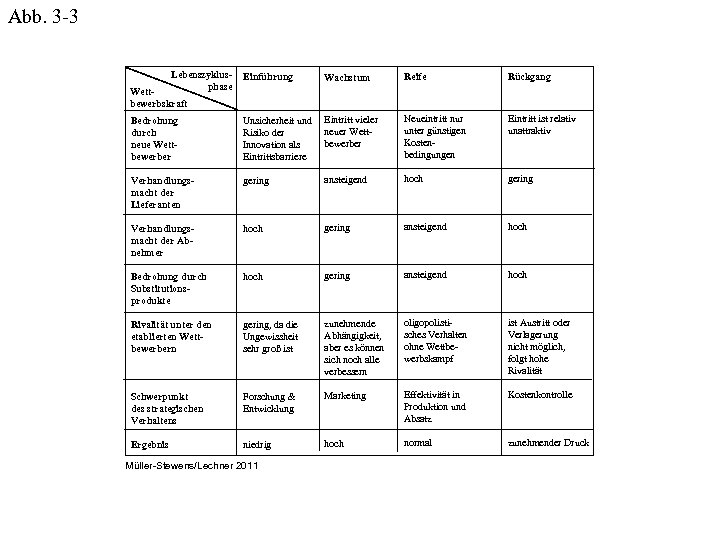 Abb. 3 -3 Lebenszyklusphase Einführung Wachstum Reife Rückgang Bedrohung durch neue Wettbewerber Unsicherheit und