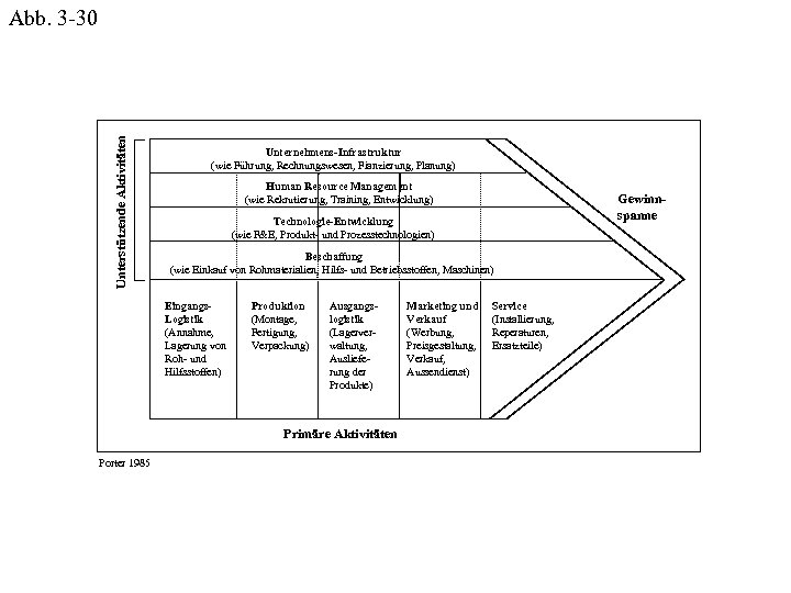 Unterstützende Aktivitäten Abb. 3 -30 Unternehmens-Infrastruktur (wie Führung, Rechnungswesen, Fianzierung, Planung) Human Resource Management