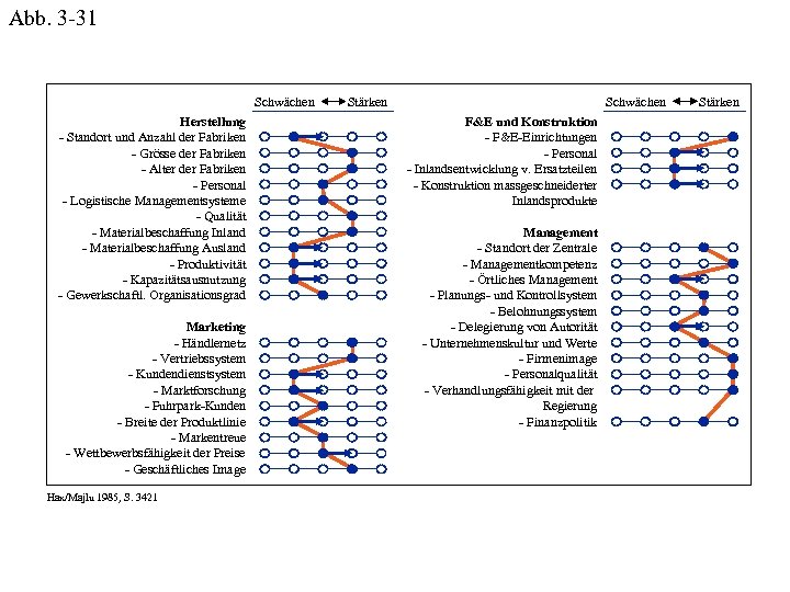 Abb. 3 -31 Schwächen Stärken Herstellung - Standort und Anzahl der Fabriken - Grösse