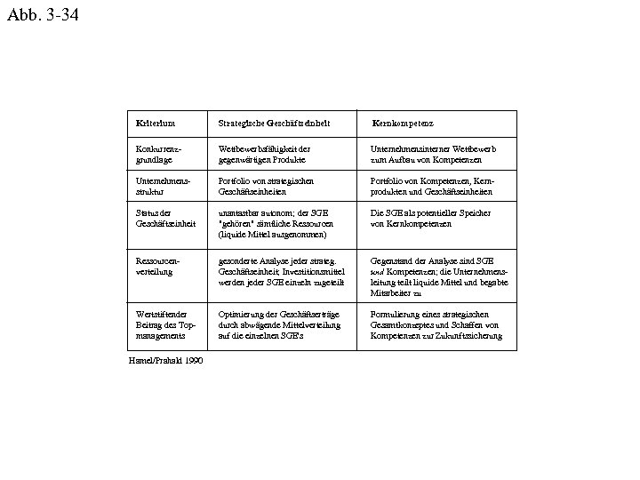 Abb. 3 -34 Kriterium Strategische Geschäftseinheit Kernkompetenz Konkurrenzgrundlage Wettbewerbsfähigkeit der gegenwärtigen Produkte Unternehmensinterner Wettbewerb