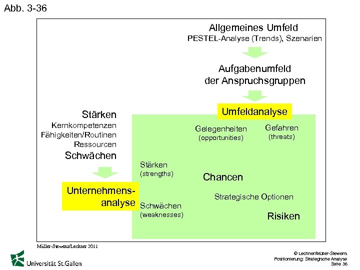 Abb. 3 -36 Allgemeines Umfeld PESTEL-Analyse (Trends), Szenarien Aufgabenumfeld der Anspruchsgruppen Umfeldanalyse Stärken Kernkompetenzen