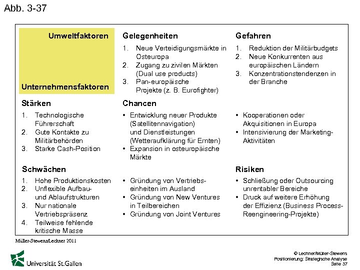 Abb. 3 -37 Umweltfaktoren Gelegenheiten Gefahren 1. 2. Unternehmensfaktoren 3. Neue Verteidigungsmärkte in Osteuropa