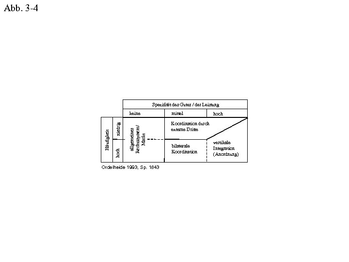 Abb. 3 -4 Spezifität des Gutes / der Leistung allgemeines Rechtssystem/ Markt niedrig hoch