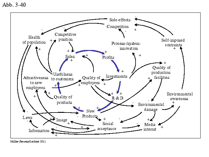 Abb. 3 -40 Side-effects Health of population + Competitive position + Information Müller-Stewens/Lechner 2011