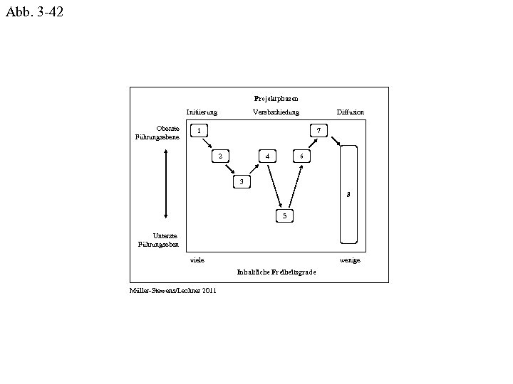 Abb. 3 -42 Projektphasen Initiierung Oberste Führungsebene Verabschiedung Diffusion 1 Kosten Differenzierung 2 4