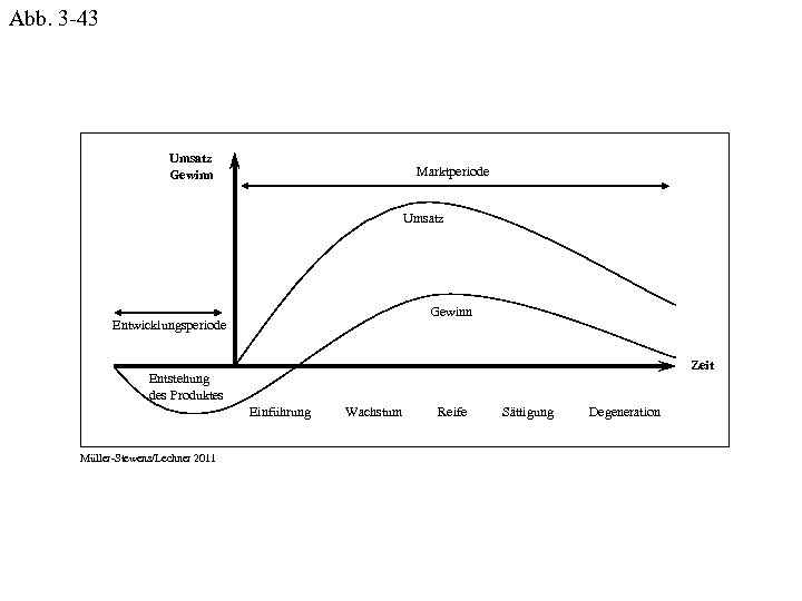 Abb. 3 -43 Umsatz Gewinn Marktperiode Umsatz Gewinn Entwicklungsperiode Zeit Entstehung des Produktes Einführung