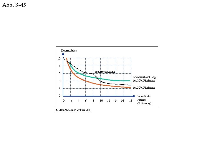 Abb. 3 -45 Kosten/Stück 10 8 Preisentwicklung 6 4 Kostenentwicklung bei 20% Rückgang 2