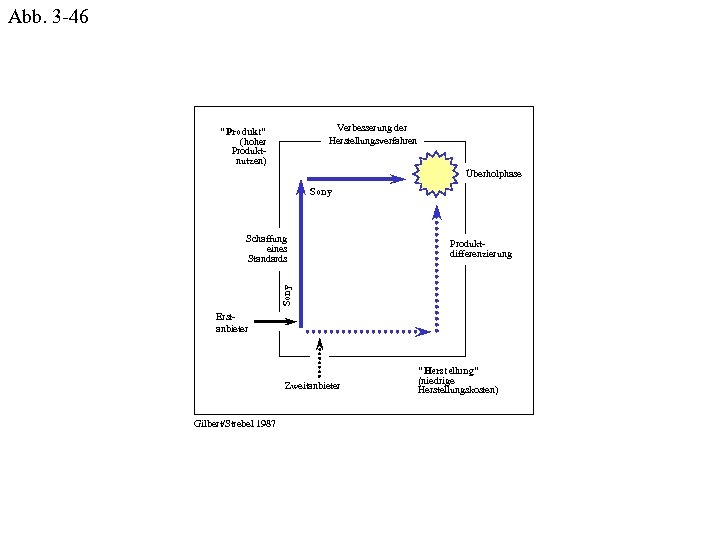 Abb. 3 -46 Verbesserung der Herstellungsverfahren "Produkt" (hoher Produktnutzen) Überholphase Sony Produktdifferenzierung Sony Schaffung